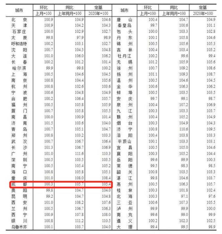 成都最新房价出炉这些区竟然跌了「成都最新房价出炉这些区竟然跌了」