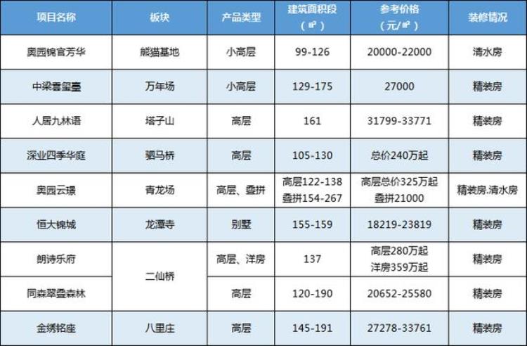 成都最新房价出炉这些区竟然跌了「成都最新房价出炉这些区竟然跌了」