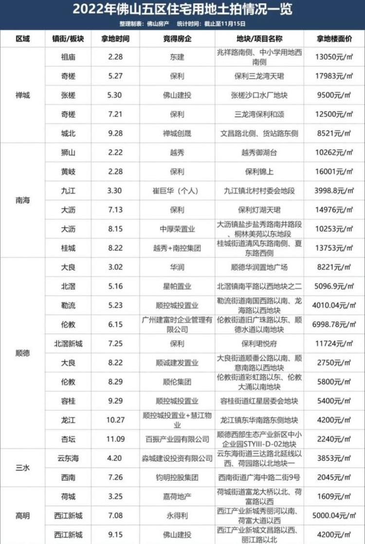 佛山哪个镇房价最低「低至5千/㎡起佛山最新房价出炉32镇街你会买哪里」