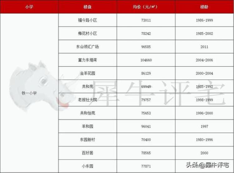 越秀区学位房价格「收藏越秀名校22个优质学位房单价还有3字头」