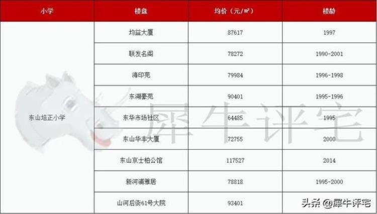 越秀区学位房价格「收藏越秀名校22个优质学位房单价还有3字头」