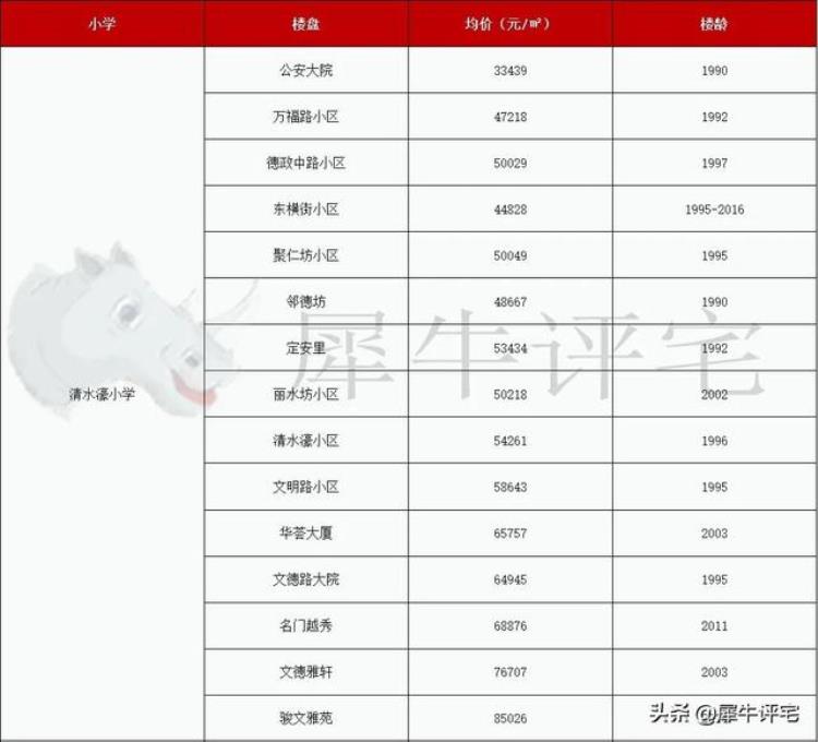 越秀区学位房价格「收藏越秀名校22个优质学位房单价还有3字头」