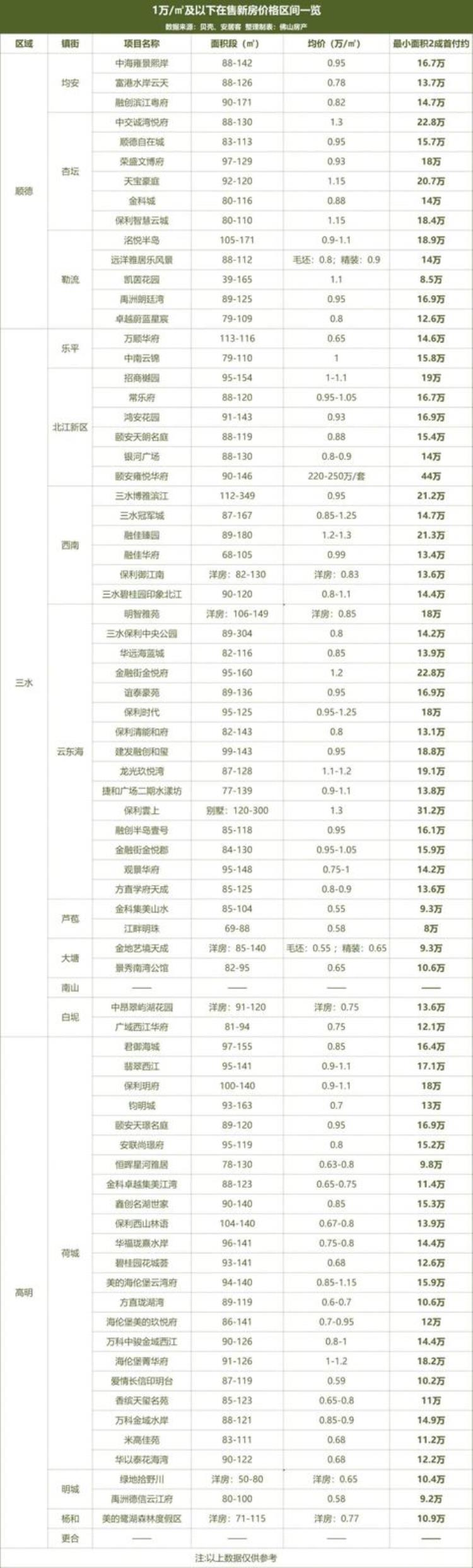 佛山哪个镇房价最低「低至5千/㎡起佛山最新房价出炉32镇街你会买哪里」