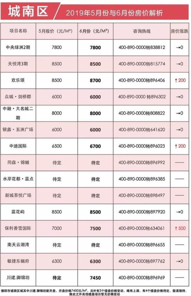 德阳广汉房价走势最新消息「又要变天德阳城区广汉区域6月房价出炉最高涨幅550元/㎡」