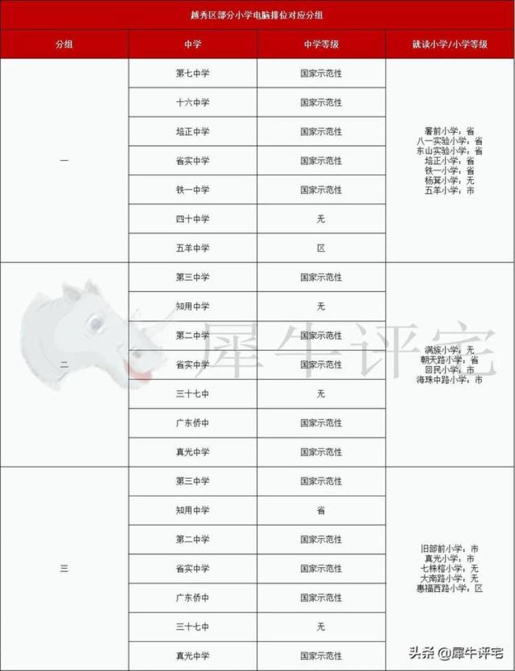 越秀区学位房价格「收藏越秀名校22个优质学位房单价还有3字头」