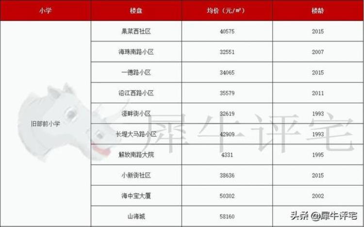 越秀区学位房价格「收藏越秀名校22个优质学位房单价还有3字头」