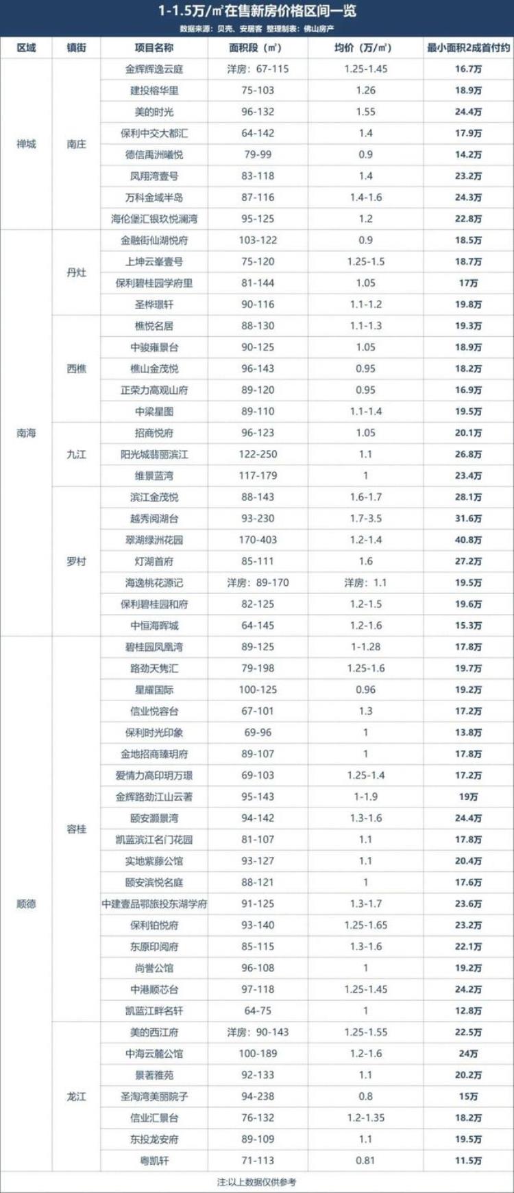 佛山哪个镇房价最低「低至5千/㎡起佛山最新房价出炉32镇街你会买哪里」