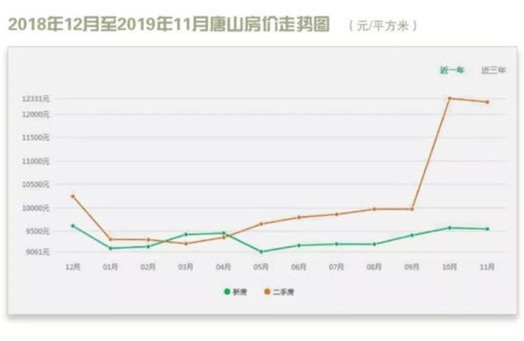 唐山楼盘降价30万「唐山房价从15万跌至13万唐山楼市透心凉唐山楼市降温」