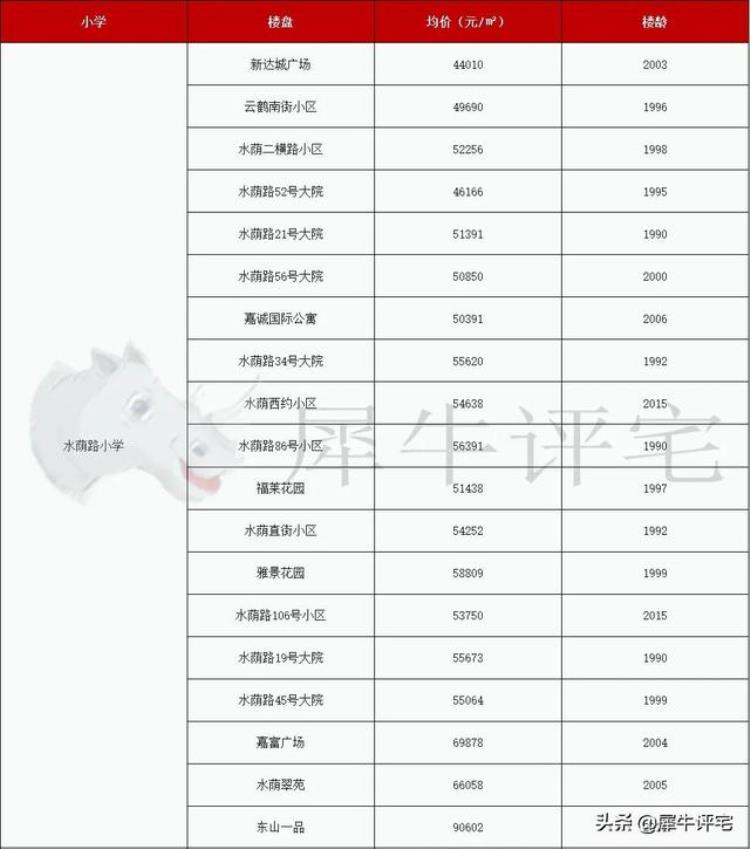 越秀区学位房价格「收藏越秀名校22个优质学位房单价还有3字头」