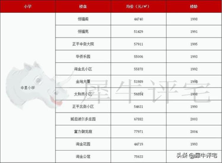 越秀区学位房价格「收藏越秀名校22个优质学位房单价还有3字头」