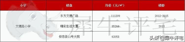 越秀区学位房价格「收藏越秀名校22个优质学位房单价还有3字头」