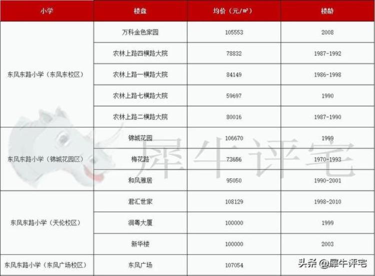 越秀区学位房价格「收藏越秀名校22个优质学位房单价还有3字头」