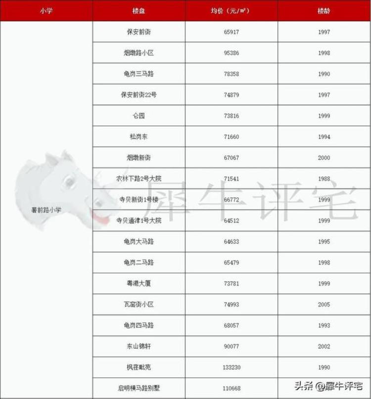 越秀区学位房价格「收藏越秀名校22个优质学位房单价还有3字头」