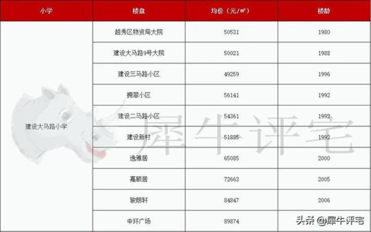 越秀区学位房价格「收藏越秀名校22个优质学位房单价还有3字头」