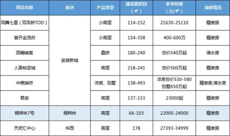 成都最新房价出炉这些区竟然跌了「成都最新房价出炉这些区竟然跌了」