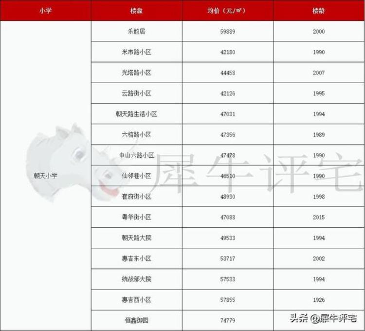 越秀区学位房价格「收藏越秀名校22个优质学位房单价还有3字头」