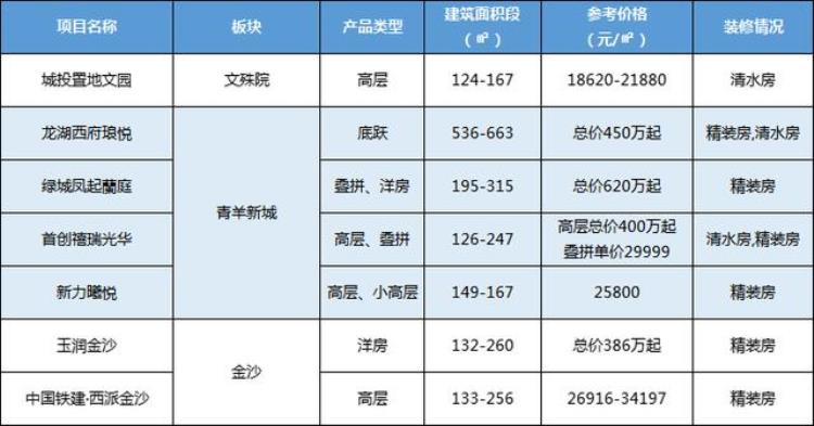 成都最新房价出炉这些区竟然跌了「成都最新房价出炉这些区竟然跌了」