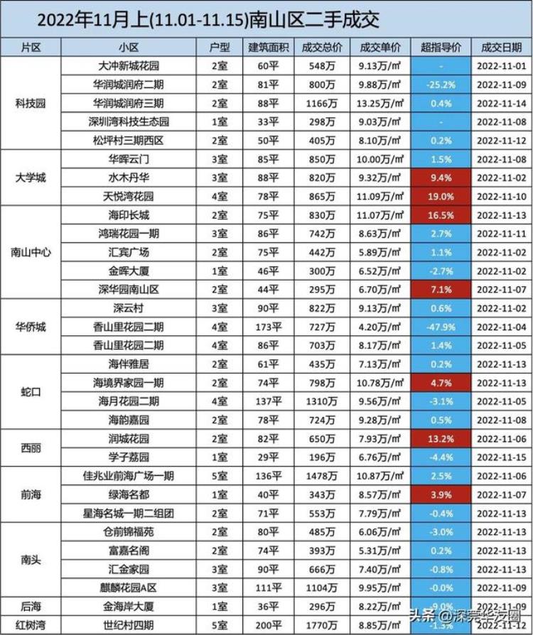 深圳各区二手房市场行情11月上涨「深圳二手房房价最新消息」