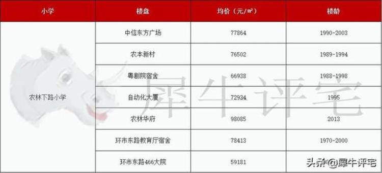 越秀区学位房价格「收藏越秀名校22个优质学位房单价还有3字头」