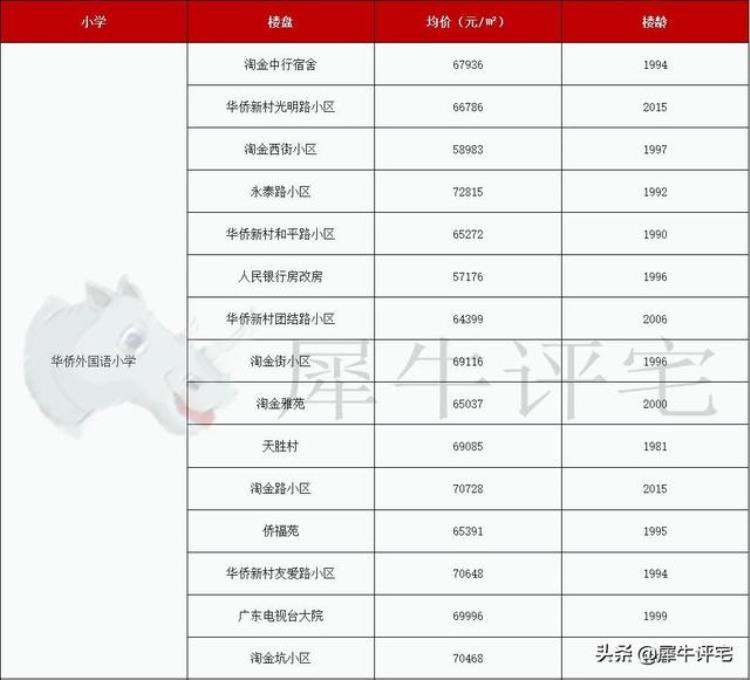 越秀区学位房价格「收藏越秀名校22个优质学位房单价还有3字头」