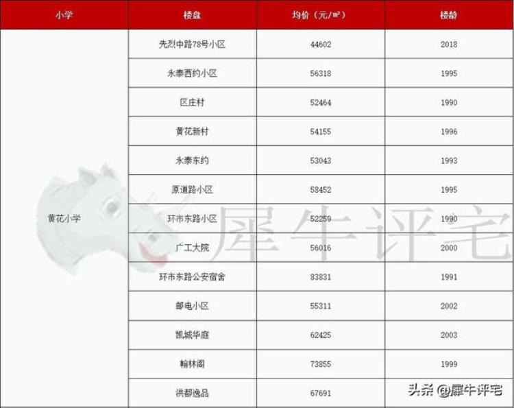 越秀区学位房价格「收藏越秀名校22个优质学位房单价还有3字头」