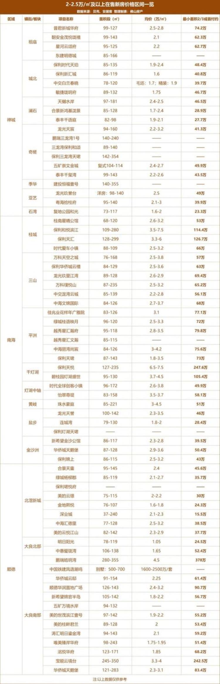 佛山哪个镇房价最低「低至5千/㎡起佛山最新房价出炉32镇街你会买哪里」