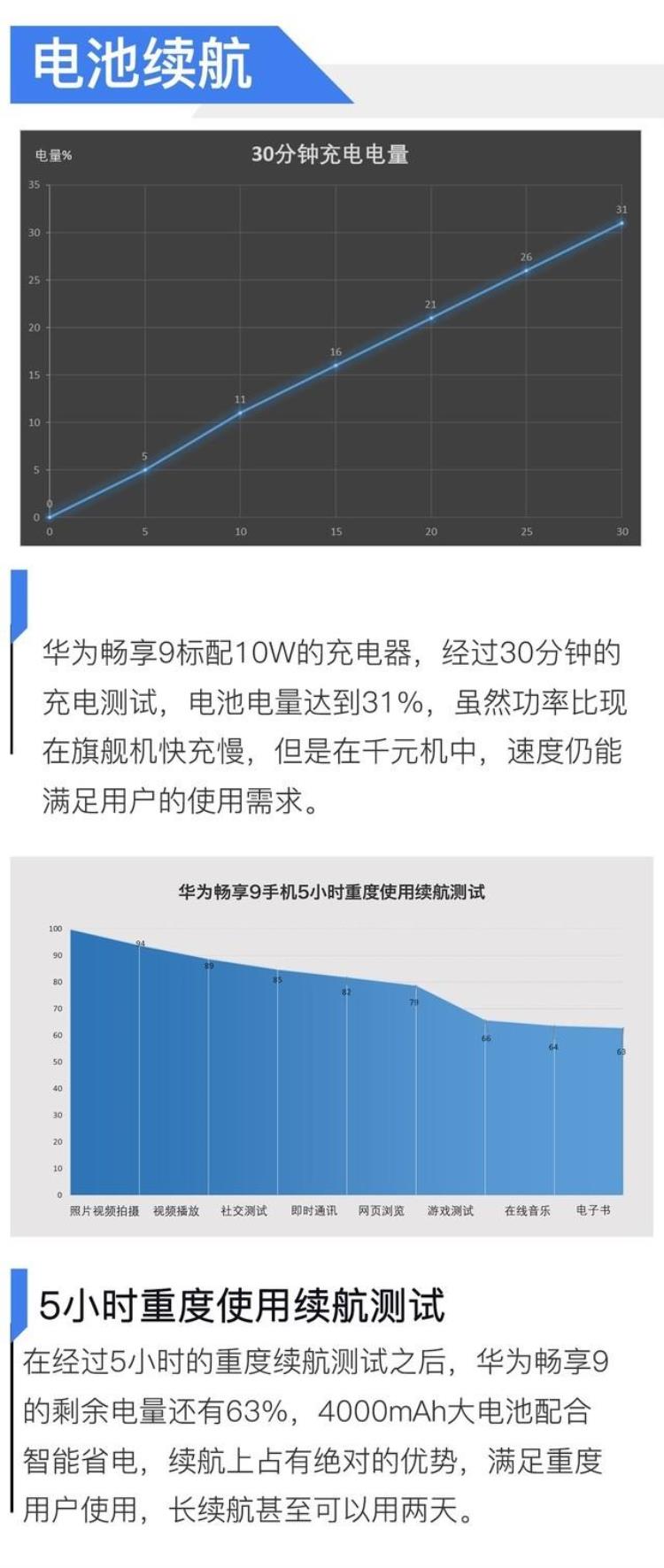 华为畅享9性价比「千元实力派越级享受华为畅享9全面评测」