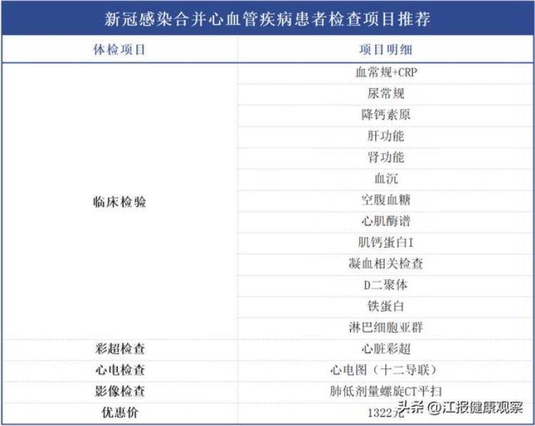 阳康后身体怎么样了南昌市第一医院24小时肺部CT检查＋阳康体检套餐上线啦