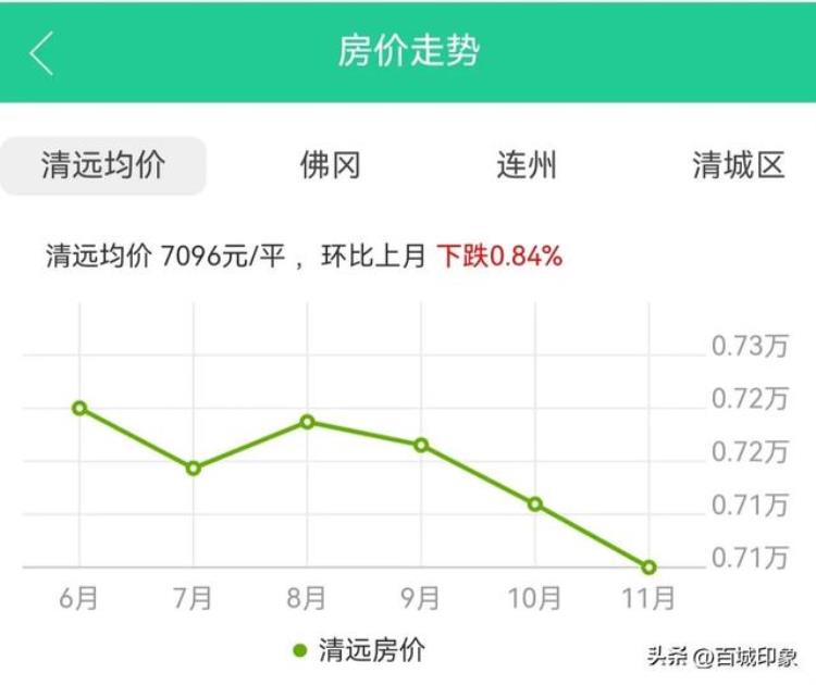 清远的房子会暴跌吗?「广东清远11月房价出炉新房价格四连跌还会继续下跌吗」