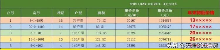 天津楼市马上收官还有哪些优惠项目「天津楼市马上收官还有哪些优惠」