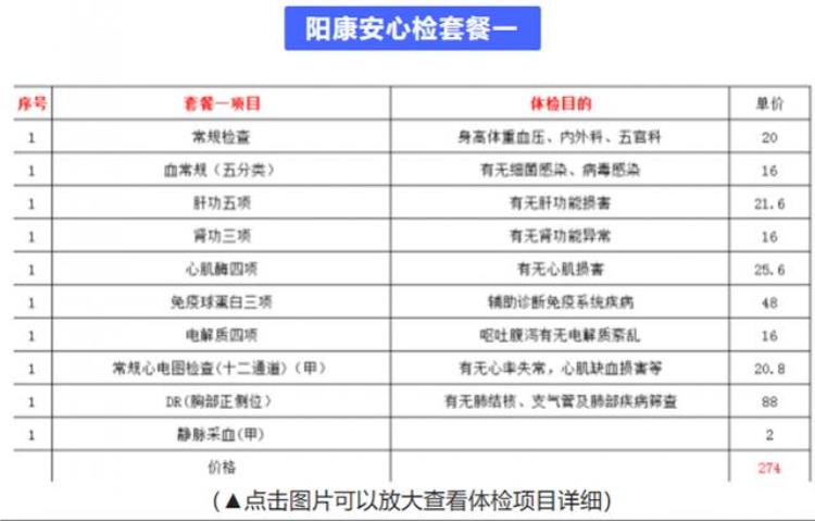 阳康体检套餐卖疯了有体检机构称日均万人做肺部CT