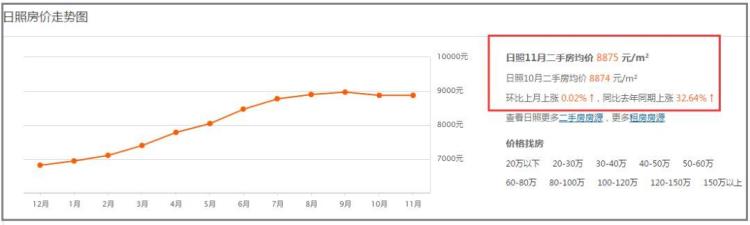 日照二手房价最新消息「日照11月二手房价新鲜出炉192个热门小区价格曝光」