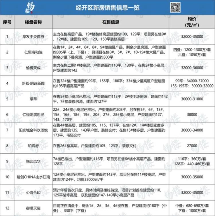 经济开发区一手楼盘「3万楼盘集中地经开区主力在售新房价格曝光」