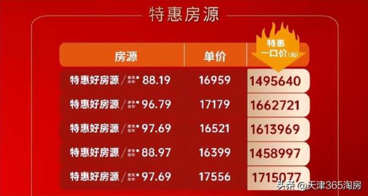 天津楼市马上收官还有哪些优惠项目「天津楼市马上收官还有哪些优惠」