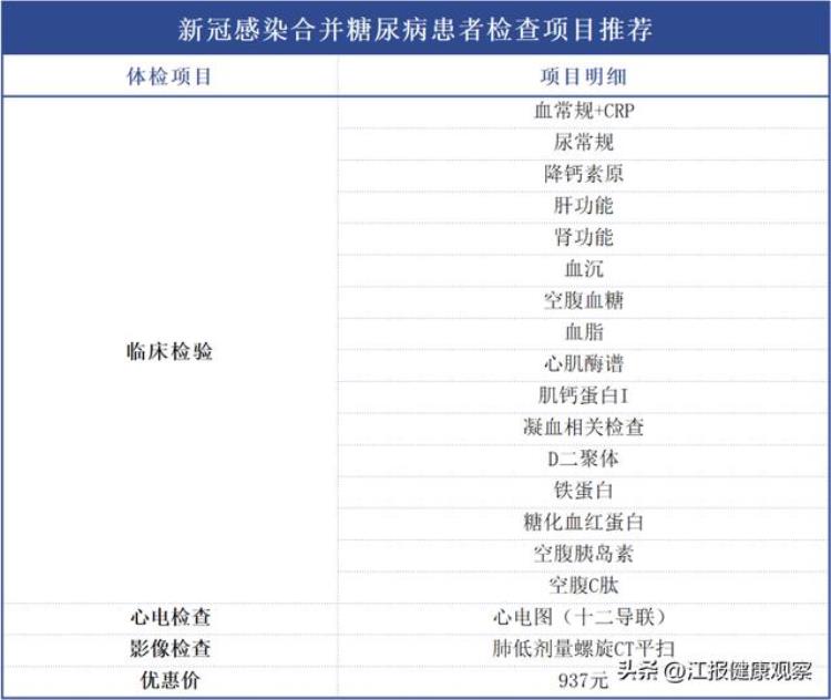 阳康后身体怎么样了南昌市第一医院24小时肺部CT检查＋阳康体检套餐上线啦