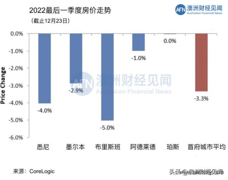 澳大利亚房价暴跌2021「2022年澳大利亚房价有史以来最糟」