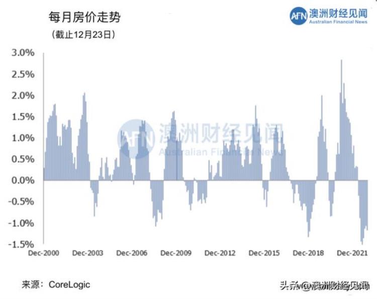 澳大利亚房价暴跌2021「2022年澳大利亚房价有史以来最糟」