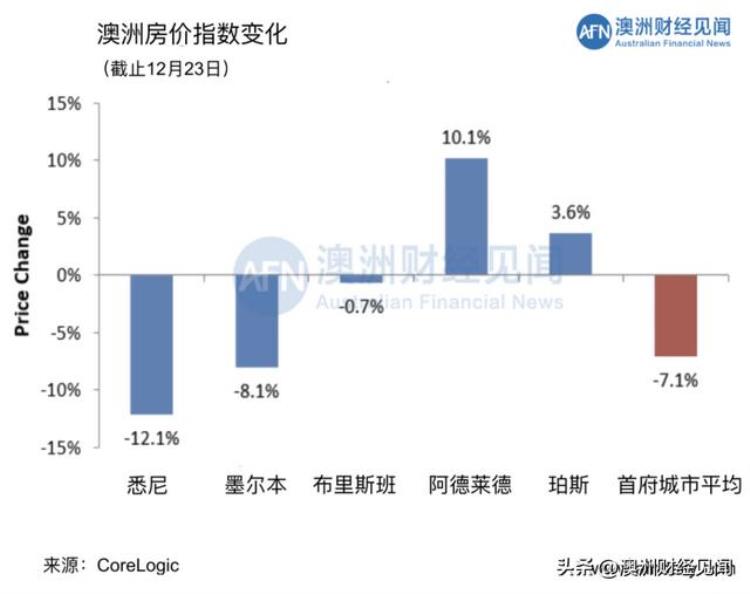 澳大利亚房价暴跌2021「2022年澳大利亚房价有史以来最糟」