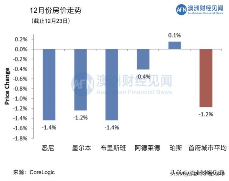 澳大利亚房价暴跌2021「2022年澳大利亚房价有史以来最糟」