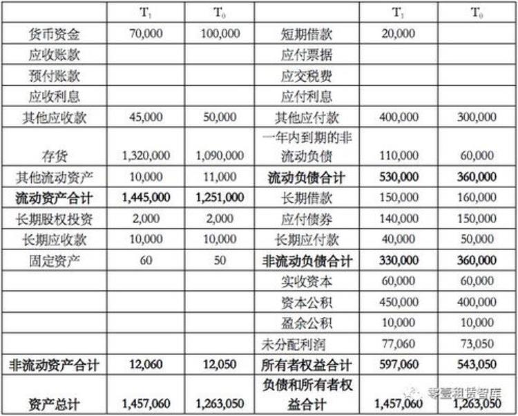 在建工程反映资产负债表日企业尚未达到「预警指标系列谈之二十七资产负债表在建工程长期无变化」