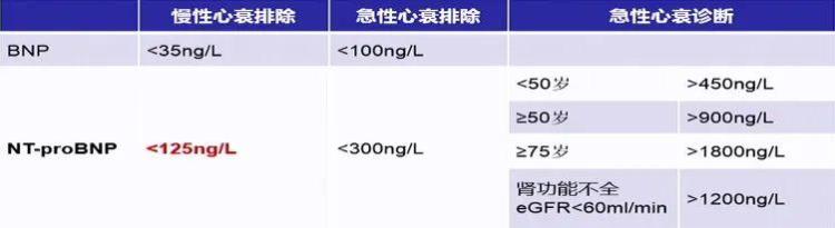 干货丨关于BNP/NTproBNP升高的那些事