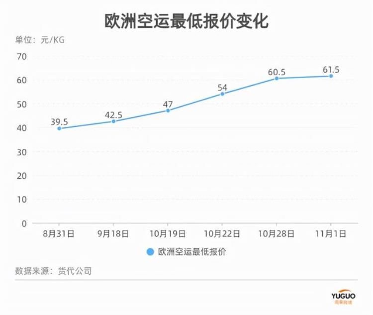 空运费暴涨「失控空运价格突破去年最高点普遍80以上」