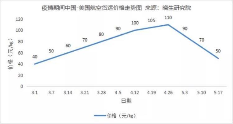 空运费暴涨「失控空运价格突破去年最高点普遍80以上」