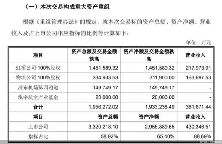 浦东机场虹桥机场合并上市「上海机场191亿重组方案出炉虹桥浦东两大机场整体上市再进一步」