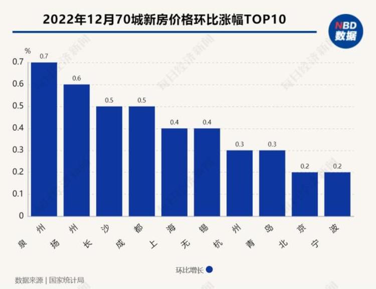 新房价格环比领涨70城竟是这个三线城市专家去年末的翘尾行情只是个例