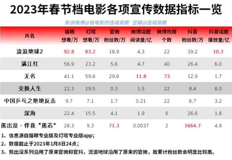 2021春节档最新票房「2023春节档前瞻有奖猜票房啦」
