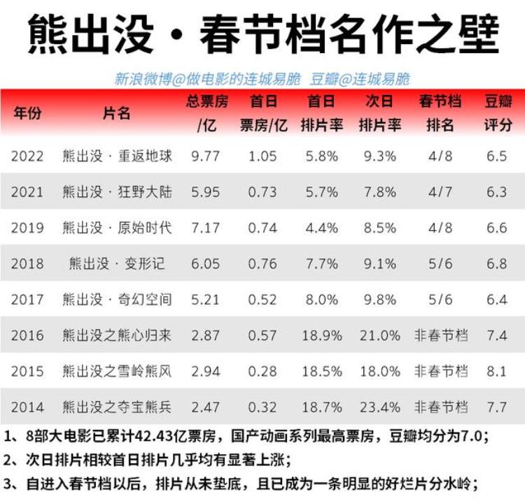 2021春节档最新票房「2023春节档前瞻有奖猜票房啦」