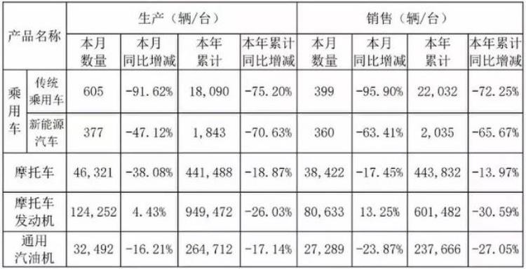 利润大跌206456前三季度净亏超26亿元力帆汽车无力回天