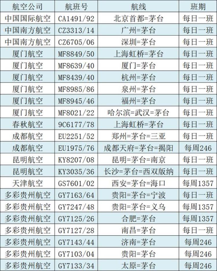 遵义茅台机场航班时刻表「回家了茅台机场航班陆续恢复遵义新舟机场航班信息」