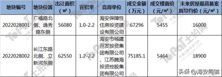 海安近期出让地块「海安两宗优质地块成功出让未来房屋最高售价18900元/㎡」